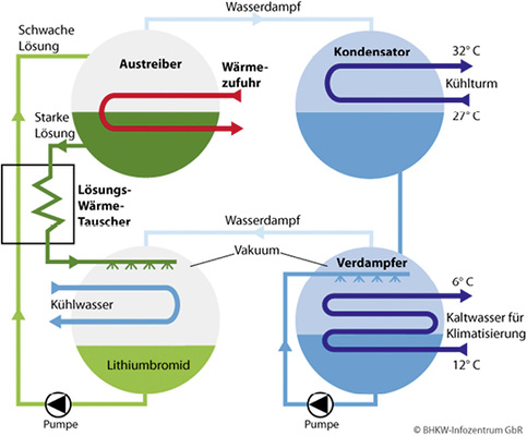Der Absorptionsprozess allgemein

