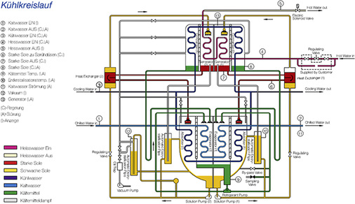 Funktionsweise einer zweistufigen Heißwasser-Absorptionskältemaschine

