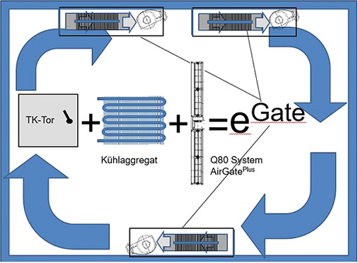 Das TK-Schiebetor mit eGate-System und AirGate-Plus-Kühlschleiersäule 
bilden eine Einheit und sorgen für einen geschlossenen Kühlkreislauf 
(Anmerkung: nicht maßstabsgetreue Funktionsdarstellung).

