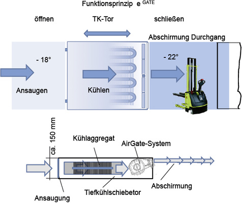 Funktions-prinzip der eGate-Technik in Verbindung mit 
AirGate-Plus-Kühl-schleieranlagen in Kühlhäusern


