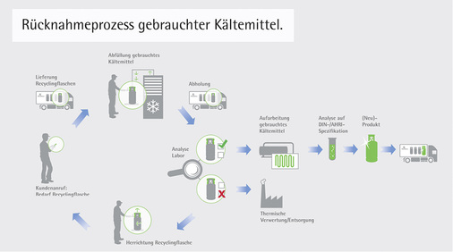 
Verarbeitungsprozess gebrauchter Kältemittel bei der Westfalen AG

