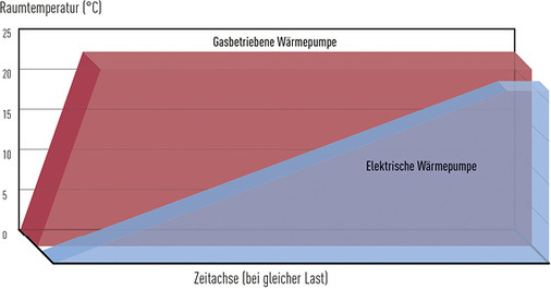 Mithilfe einer Gasmotor-Wärmepumpe lässt sich die gewünschte 
Raumtemperatur deutlich schneller erreichen als mit einer 
Elektro-Wärmepumpe.

