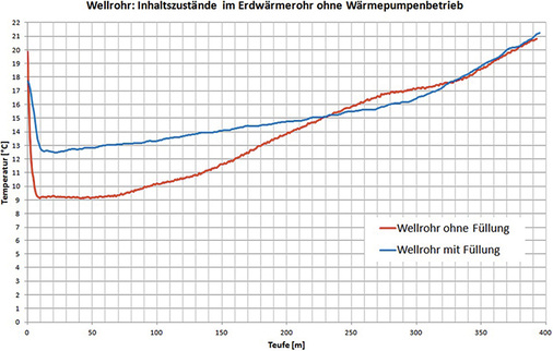 
Bild 4: Temperaturmessung am Wellrohr ohne und mit CO
2
-Füllung


