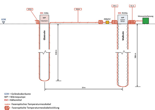 
Bild 5: Skizze – Messwerterfassung an beiden Erdwärmerohren

