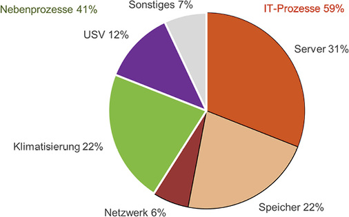 
Bild 2: Verteilung des Stromverbrauchs für ein Rechenzentrum mit 1000 m
2
  Grundfläche

