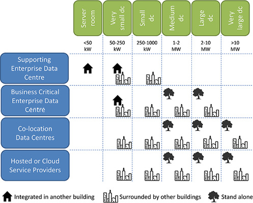 
Bild 5: Systematisierung von Rechenzentrumstypen in Abhängigkeit der 
Größe, des Einsatzes und des Ortes [10]

