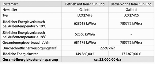 Energiekostenschätzung für Kaltwassersätze mit / ohne Freikühler

