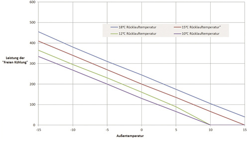 Leistungsentwicklung der freien Kühlung in Abhängigkeit vor der 
Außentemperatur.

Freikühler: Luftgekühlter Kaltwassersatz für Außenaufstellung LCX274FS 
von Galletti

Rücklauftemperatur: 18 °C

Vorlauftemperatur: 12 °C

Erforderliche…