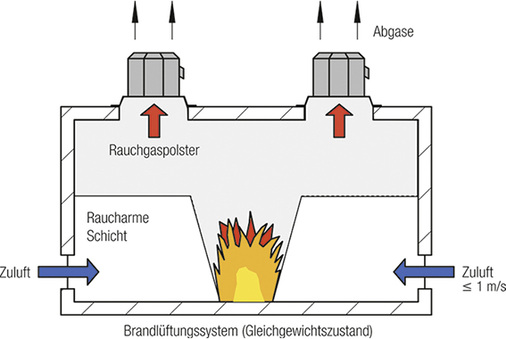 
Bild 1: Gleichgewichtszustand zwischen zuströmender Luft und abfließenden 
Rauchgasen

