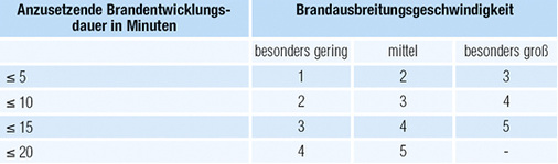 Tabelle 1: Ermittlung der Bemessungsgruppe einer MRA nach DIN 18232-5

