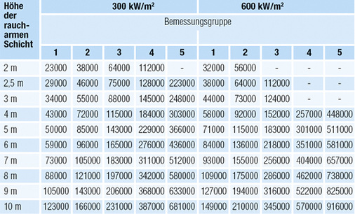 Tabelle 2: Abzuführender Rauchgasvolumenstrom (m3/h) je Rauchabschnitt 
(DIN 18232-5)

