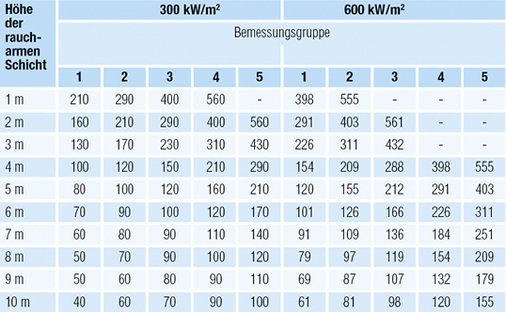 Tabelle 3: Mittlere Rauchschichttemperatur T
RS
  in °C nach DIN 18232-5

