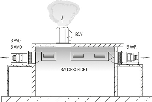 Bild 3: Ventilatoren außerhalb des Rauchabschnitts und außerhalb des 
Gebäudes

