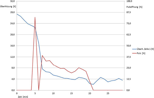 Bild 2: Überhitzungsverlauf einer transkritischen CO
2
-Anlage mit auf 4 K eingestellter Überhitzung für eine Kühlzelle.

