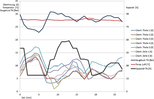 Bild 3: Verbraucher mit Plustemperaturen eines Supermarkts mit 
transkritischem CO
2
-System bei einem saugseitigen Sollwert von 28 bar (7 °C).

