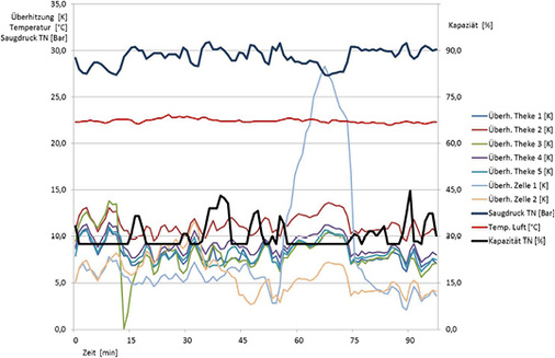 Bild 4: Verbraucher mit Plustemperatur eines Supermarkts mit 
transkritischem CO
2
-System bei modulierender Regelung der Kühltheken.

