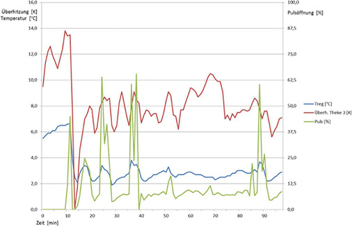 Bild 5: Steuerung der Flüssigkeitseinspritzung bei aktivierter 
Modulationsregelung.

