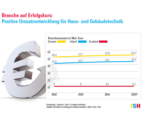 Etwa im Gleichschritt mit der gesamten Haus- und Gebäudetechnik hat sich 
auch die Kälte-, Klima- und Lüftungsbranche in der Vergangenheit positiv 
entwickelt.


