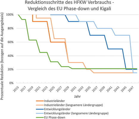 Bild 2: Reduktionsschritte des HFKW-Phase-Down nach Kigali. Die 
Verbrauchssenkung setzt für Industrieländer (orange) zehn Jahr früher ein 
als für Entwicklungsländer (blau) und beginnt unmittelbar mit einer 
Reduktion. In der EU (grün) wurde der HFKW…