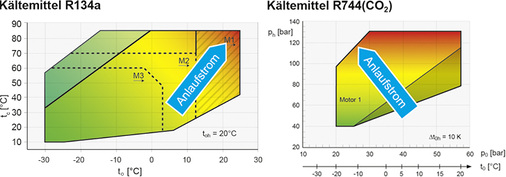 Bild 2: Beispielhafte Visualisierung des erforderlichen Betriebsstroms von 
grün (niedrig) bis rot (hoch) über die Einsatzgrenze des Verdichters und 
Gegenüberstellung des Verlaufs des erforderlichen Anlaufsstroms. Links für 
einen Verdichter mit R134a…