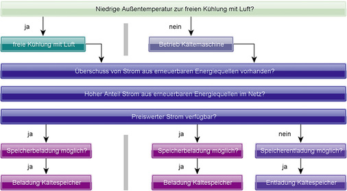 Bild 2: Schematische Darstellung zur grundlegenden Betriebsweise für das 
Konzept 1 (Sch1)

