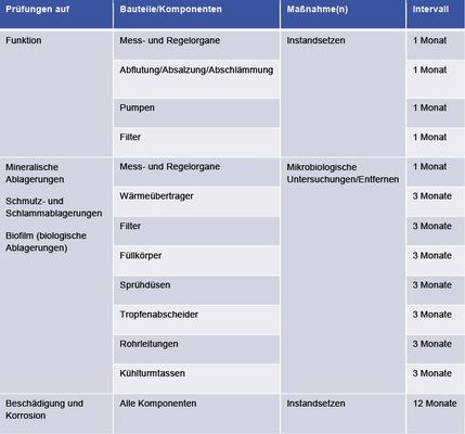 Tabelle 1: Checkliste für regelmäßige Inspektionen


