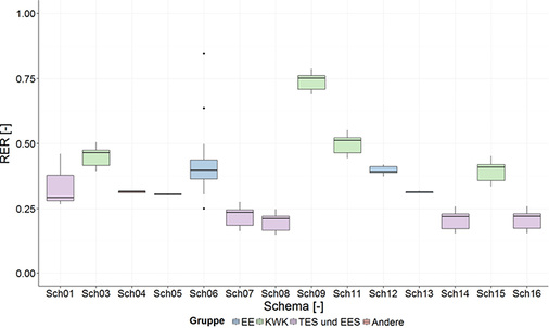 Bild 2: RER für verschiedene Konzepte [3] und Orte in Europa


