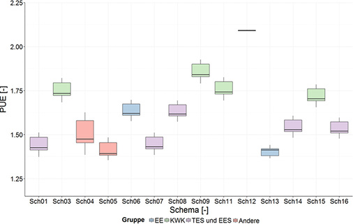 Bild 3: PUE für verschiedene Konzepte [3] und Orte in Europa

