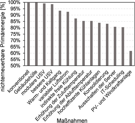 Bild 4: Einfluss der Effizienzmaßnahmen und des Einsatzes erneuerbarer 
Energien auf den nichterneuerbaren Primärenergieverbrauch; Konzept 6, 
Barcelona, 400 kW IT-Nennleistung

