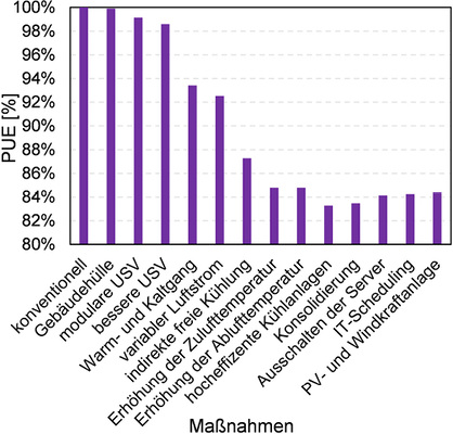 Bild 5: Einfluss der Effizienzmaßnahmen und des Einsatzes erneuerbarer 
Energien auf den PUE-Wert (relative Änderung); Konzept 6, Barcelona, 
400 kW IT-Nennleistung

