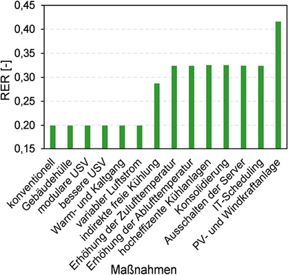 Bild 6: Einfluss der Effizienzmaßnahmen und des Einsatzes erneuerbarer 
Energien auf den Anteil erneuerbarer Energie (RER); Konzept 6, Barcelona, 400 
kW IT-Nennleistung

