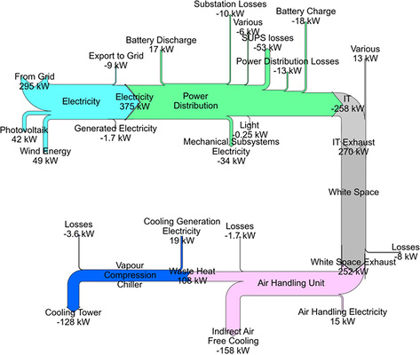 Bild 7: Sankey-Diagramm zur Abbildung der Energieflüsse als 
durchschnittliche Jahresleistung; Konzept 6, Barcelona, 400 kW 
IT-Nennleistung

