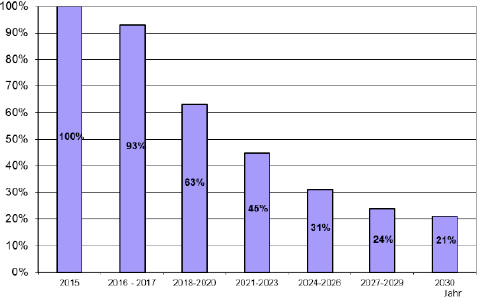 
Reduktion der Menge an fluorierten Treibhausgasen im Zeitraum 2015 bis 2030.

