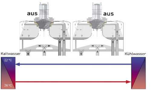 FreeCooling: Kühlwassertemperatur <18 °C. Beide Module nehmen nicht am 
Prozess teil, maximaler COP.

