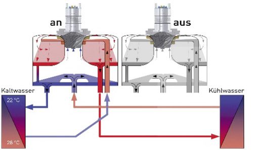 FreeCooling PLUS: Kühlwassertemperatur 18 °C  24 °C. Ein Modul 
komplettiert die geforderte Kälteleistung.

