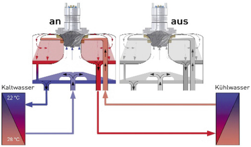 Stage I: Kühlwassertemperatur 24 °C – 30 °C. Ein Modul erzeugt den 
Temperaturhub.

