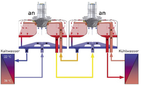 Stage II: Kühlwassertemperatur 30 °C – 45 °C. Beide Module erzeugen 
den Temperaturhub in Serie.

