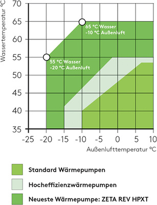 Grafische Darstellung unterschiedlicher Einsatzbereiche im Vergleich

