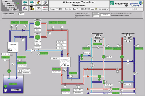 Schema des Wärmepumpenbetriebs im Rahmen der Gebäudeleittechnik

