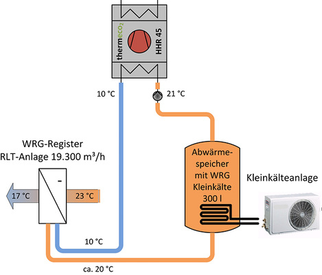 
Schema des Wärmequellenkreislaufs des Mensagebäudes

