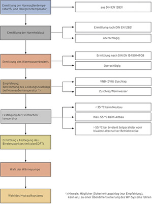 Eine klare Checkliste erleichtert die Planung einer hocheffizienten 
Wärmepumpenanlage.

