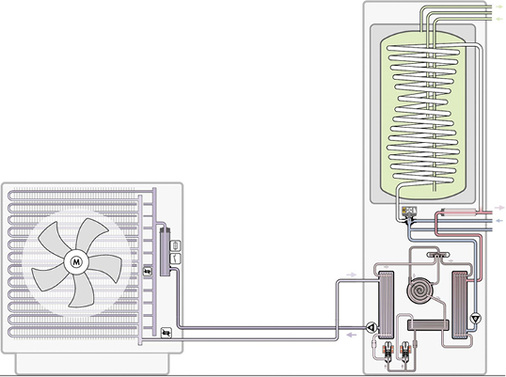 Zum Standard bei Luft / Wasser-Wärmepumpen sind Splitgeräte in Form einer 
Innen- und einer Außeneinheit geworden.

