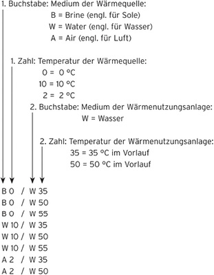 Um die Leistungszahlen von Wärmepumpen vergleichen zu können, sind die 
Temperaturen der Wärmequelle und der Wärmenutzungsanlage standardisiert.

