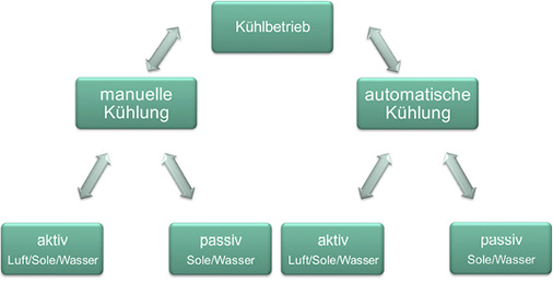 Luft / Wasser-Wärmepumpen sollten auch die Möglichkeit einer aktiven und 
passiven Kühlung bieten.

