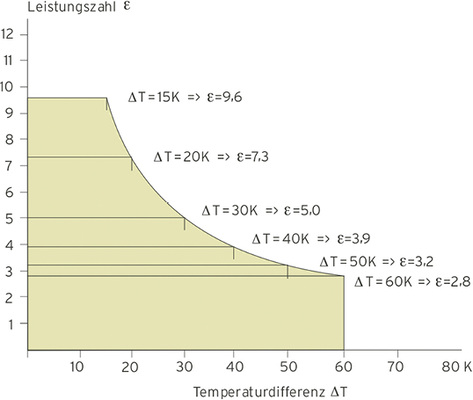 Die Wärmepumpe ist ein Heizsystem, das in der Auslegung größte Sorgfalt 
erfordert, um hohe Wirtschaftlichkeit zu garantieren. Die Leistungszahl ist 
abhängig von der jeweiligen Temperaturdifferenz.

