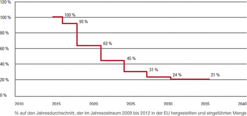 Bild 1: Langfristiges Phase-Down-Szenario

