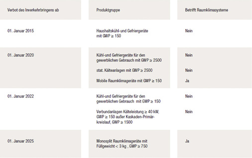 Bild 2: Übersicht des Erlasses von Verwendungs- und 
Inverkehrbringungsverboten

