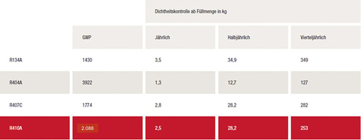 Bild 3: Dichtheitskontrollen bei unterschiedlichen Kältemitteln

