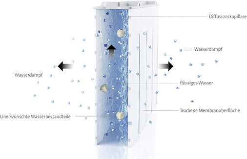 Funktionsweise eines Diffusionsbefeuchters

