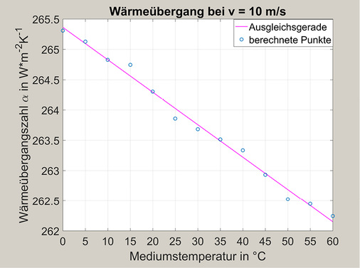 Bild 2: Zusammenhang zwischen Wärmeübergangszahl und Mediumstemperatur

